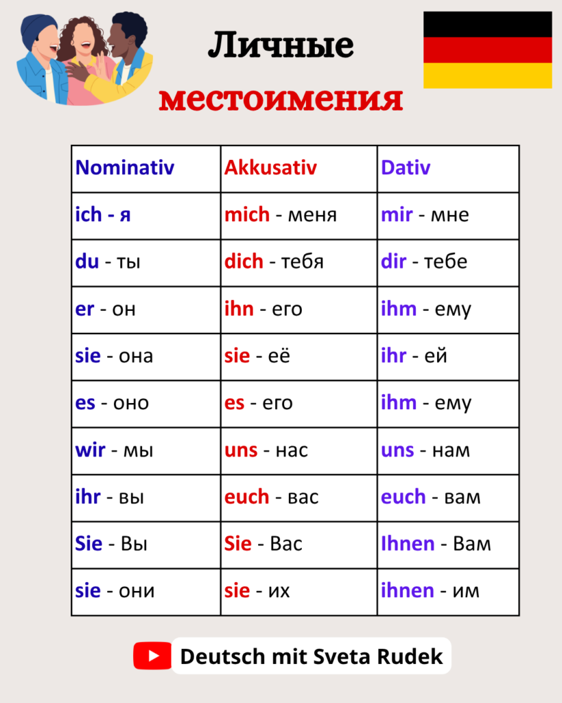 Личные местоимения в немецком языке. Таблица склонения по падежам Akkusativ, Dativ.