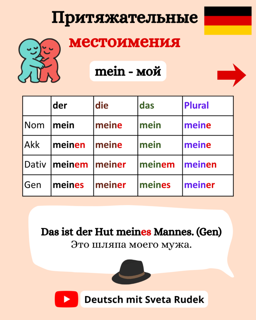 Притяжательные местоимения в немецком языке