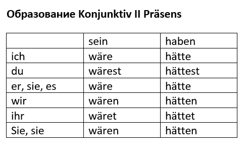 Глаголы sein и haben в форме Konjunktiv 2